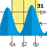 Sulzer tide chart for Wednesday, August 31, 2022