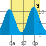 Sulzer tide chart for Wednesday, August 3, 2022