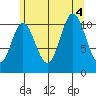 Sulzer tide chart for Thursday, August 4, 2022