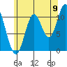 Sulzer tide chart for Tuesday, August 9, 2022