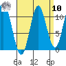 Sulzer tide chart for Saturday, September 10, 2022