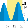 Sulzer tide chart for Tuesday, September 13, 2022