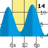 Sulzer tide chart for Wednesday, September 14, 2022