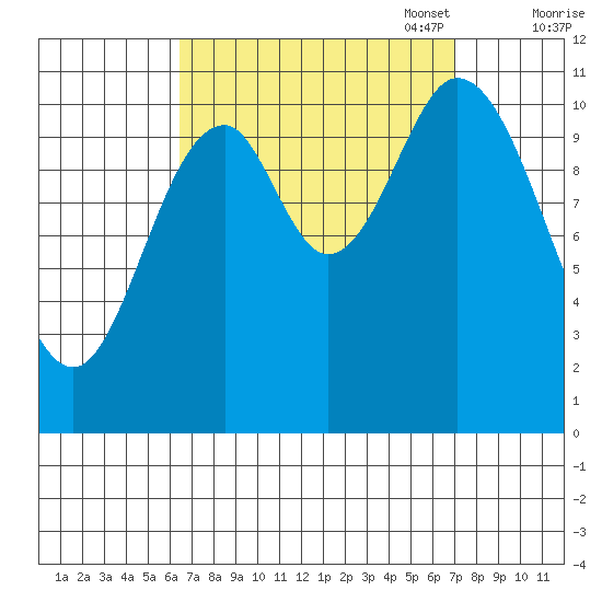 Sulzer tide chart for Sunday, September 18, 2022