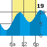 Sulzer tide chart for Monday, September 19, 2022