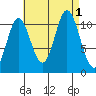 Sulzer tide chart for Thursday, September 1, 2022