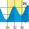 Sulzer tide chart for Wednesday, September 21, 2022