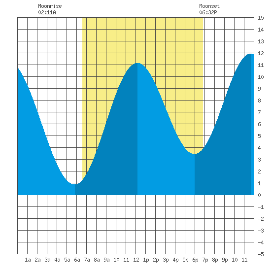 Sulzer tide chart for Thursday, September 22, 2022