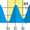 Sulzer tide chart for Friday, September 23, 2022