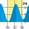 Sulzer tide chart for Saturday, September 24, 2022