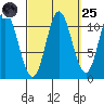 Sulzer tide chart for Sunday, September 25, 2022