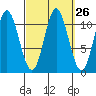 Sulzer tide chart for Monday, September 26, 2022