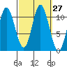 Sulzer tide chart for Tuesday, September 27, 2022