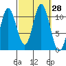 Sulzer tide chart for Wednesday, September 28, 2022