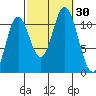 Sulzer tide chart for Friday, September 30, 2022