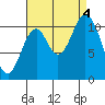 Sulzer tide chart for Sunday, September 4, 2022