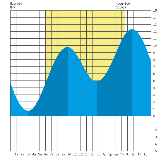 Sulzer tide chart for Monday, September 5, 2022