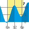 Sulzer tide chart for Wednesday, September 7, 2022