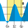 Sulzer tide chart for Thursday, September 8, 2022