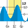 Sulzer tide chart for Wednesday, October 12, 2022