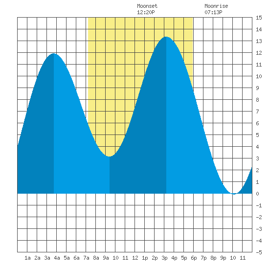 Sulzer tide chart for Thursday, October 13, 2022