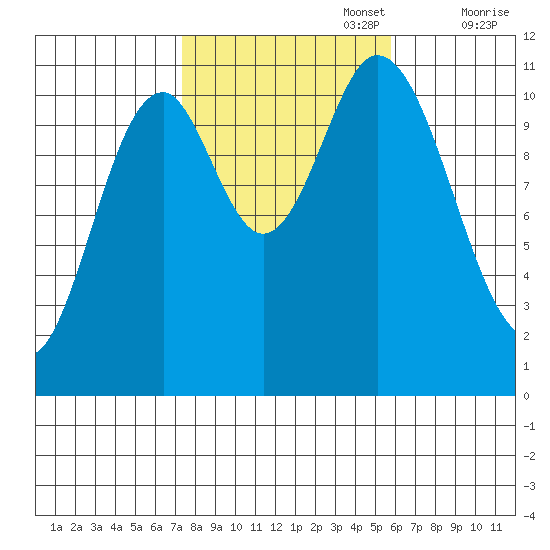 Sulzer tide chart for Sunday, October 16, 2022