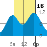 Sulzer tide chart for Sunday, October 16, 2022