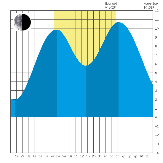 Sulzer tide chart for Monday, October 17, 2022