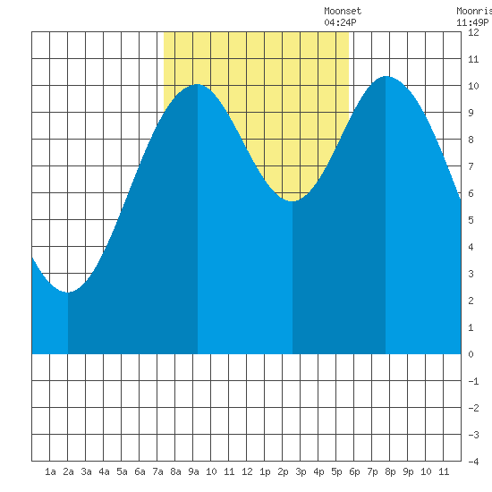 Sulzer tide chart for Tuesday, October 18, 2022