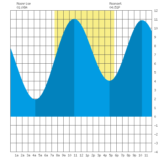 Sulzer tide chart for Thursday, October 20, 2022