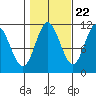 Sulzer tide chart for Saturday, October 22, 2022