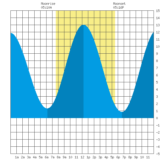 Sulzer tide chart for Sunday, October 23, 2022