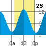 Sulzer tide chart for Sunday, October 23, 2022