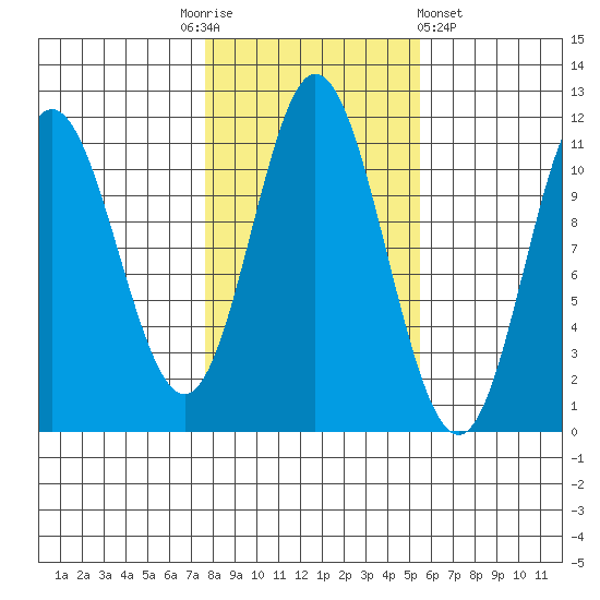 Sulzer tide chart for Monday, October 24, 2022