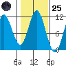 Sulzer tide chart for Tuesday, October 25, 2022
