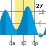 Sulzer tide chart for Thursday, October 27, 2022