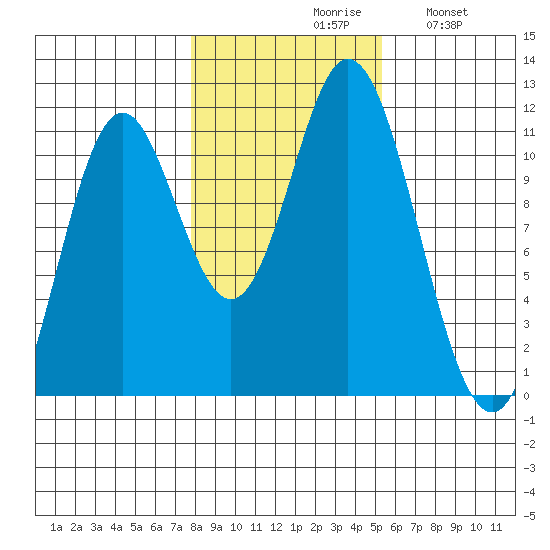 Sulzer tide chart for Saturday, October 29, 2022