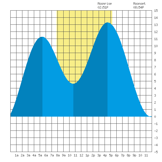Sulzer tide chart for Sunday, October 30, 2022
