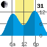 Sulzer tide chart for Monday, October 31, 2022
