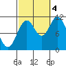 Sulzer tide chart for Tuesday, October 4, 2022
