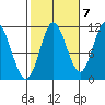 Sulzer tide chart for Friday, October 7, 2022