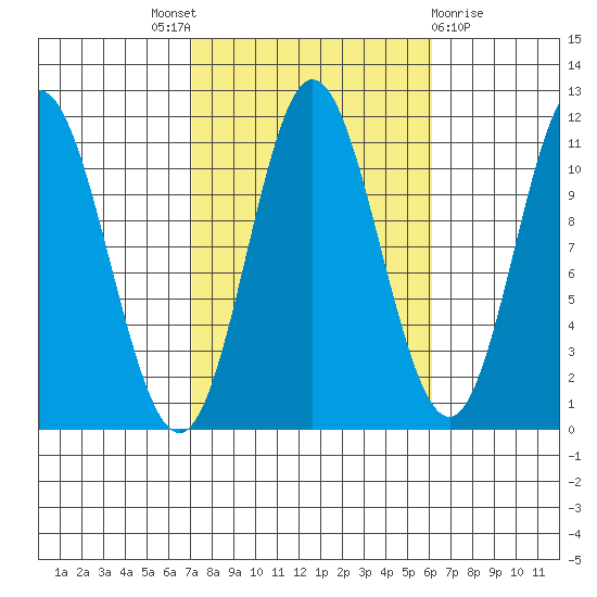 Sulzer tide chart for Saturday, October 8, 2022