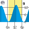 Sulzer tide chart for Sunday, October 9, 2022