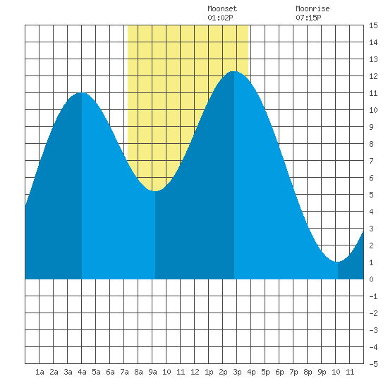 Sulzer tide chart for Sunday, November 13, 2022