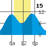 Sulzer tide chart for Tuesday, November 15, 2022