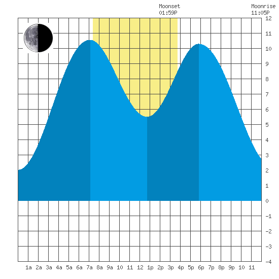 Sulzer tide chart for Wednesday, November 16, 2022