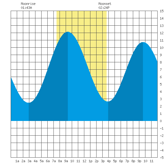 Sulzer tide chart for Saturday, November 19, 2022