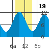 Sulzer tide chart for Saturday, November 19, 2022