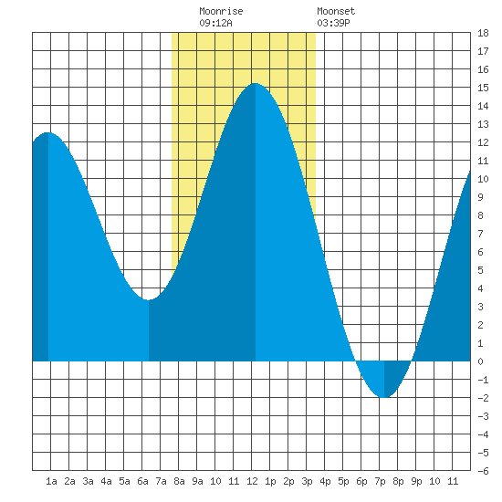 Sulzer tide chart for Thursday, November 24, 2022