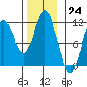 Sulzer tide chart for Thursday, November 24, 2022